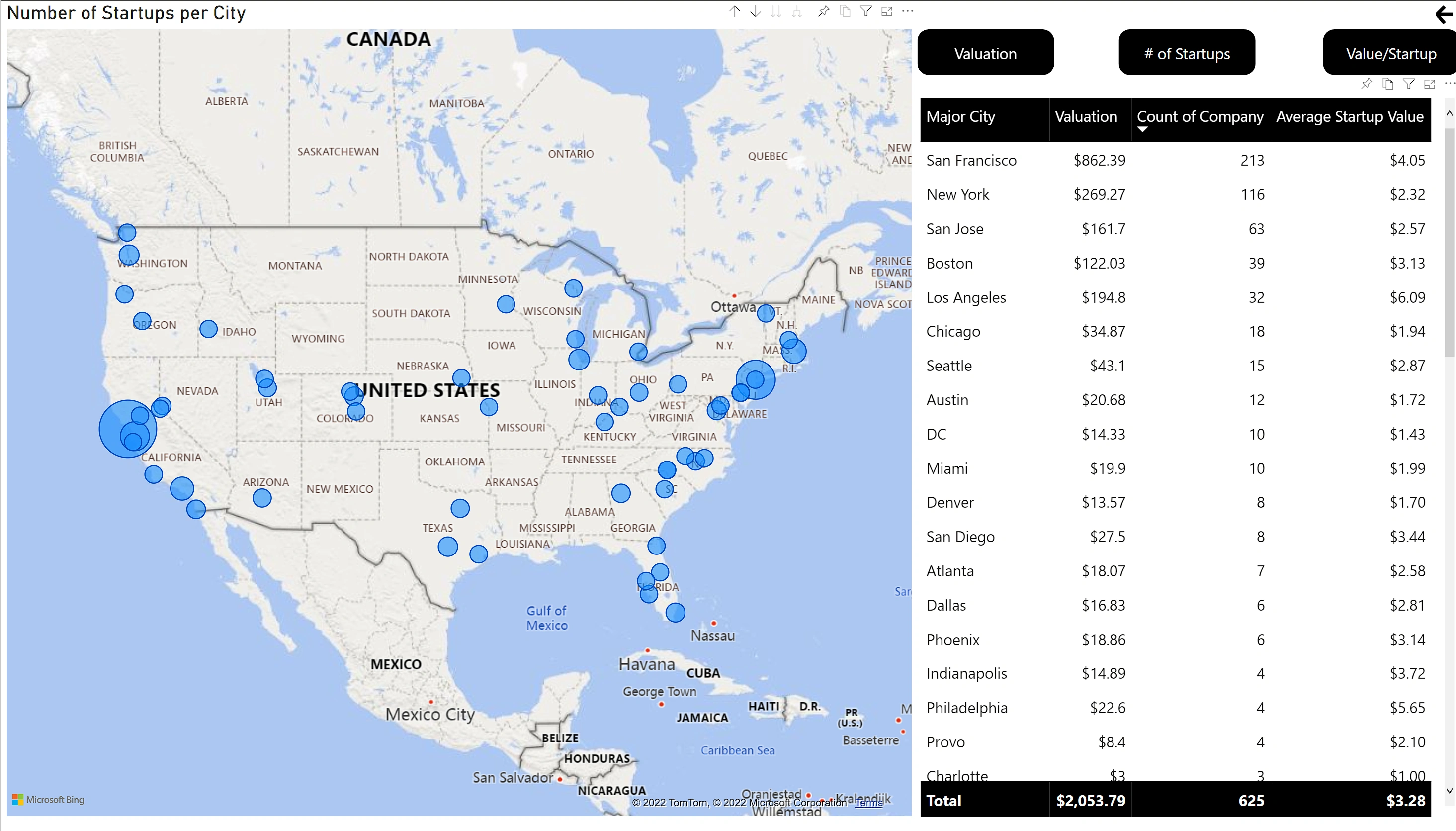 Startup analysis by city