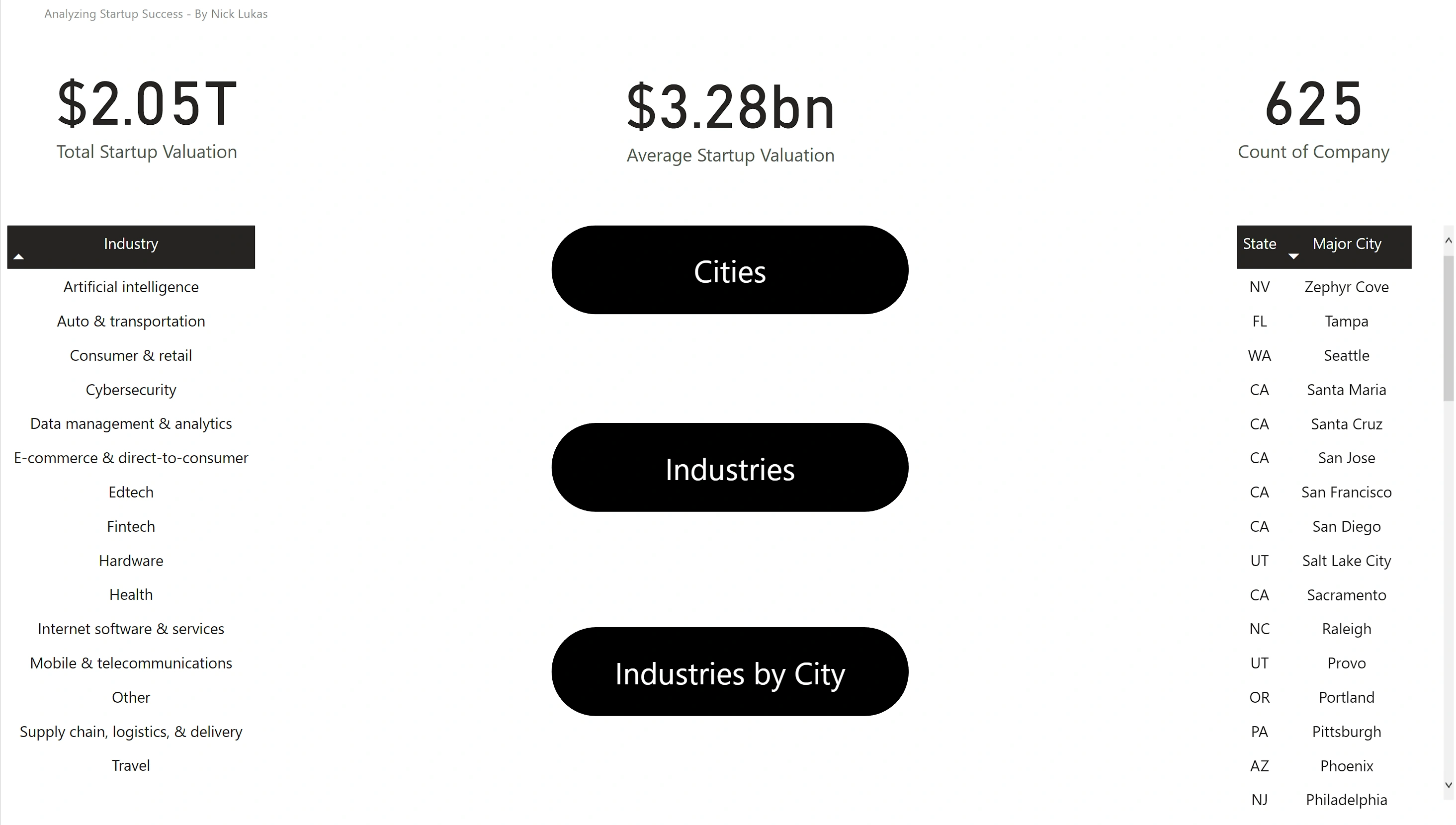 Startup analysis Power BI dashboard