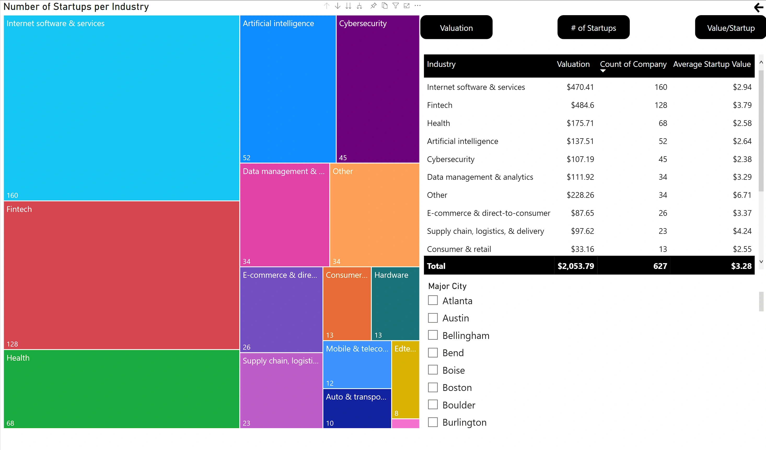 Startup analysis by industry